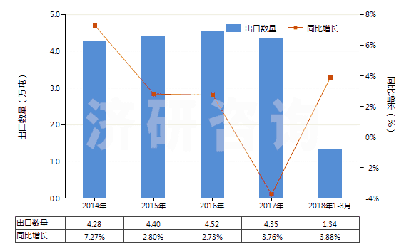 2014-2018年3月中國過氧化醇、過氧化醚、過氧化酮(含其鹵化、磺化、硝化或亞硝化衍生物（過氧化二異丙苯除外）)(HS29096000)出口量及增速統(tǒng)計